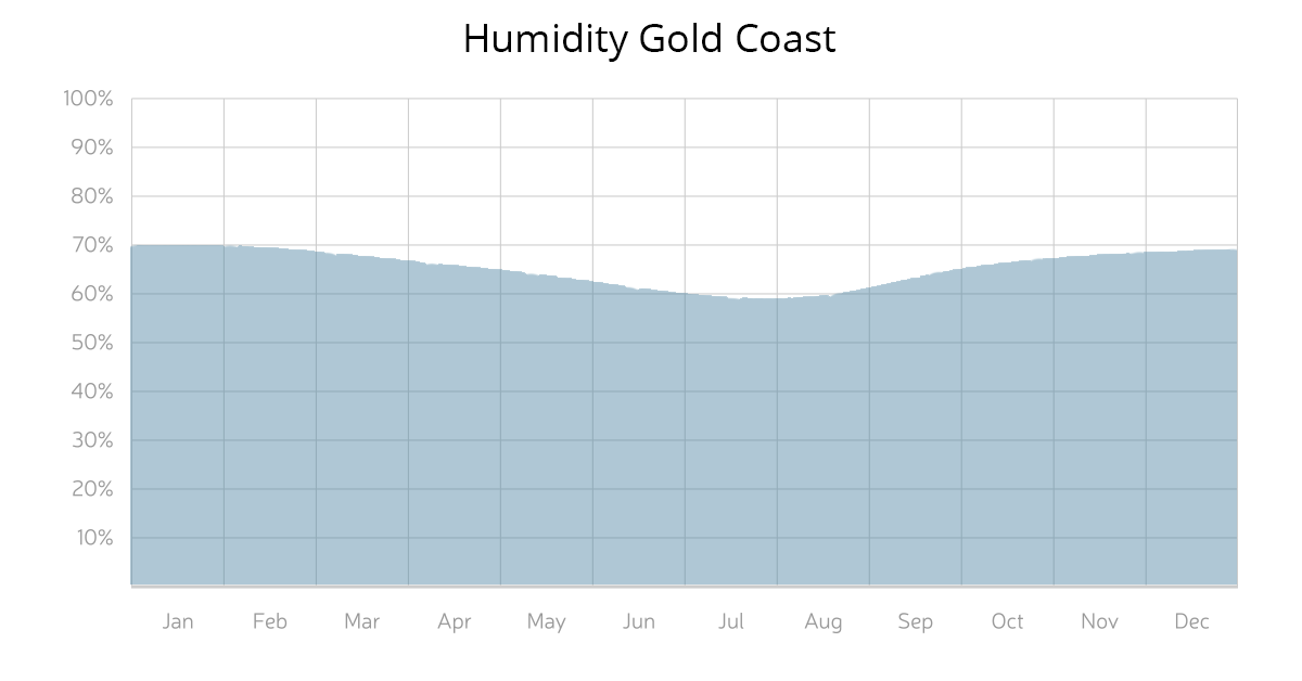 Humidity Gold Coast
