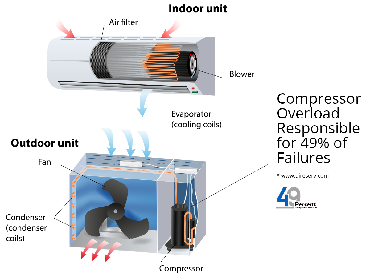 Compressor Overload