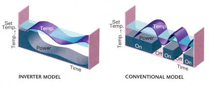 Inverter air conditioner compared to a conventional model